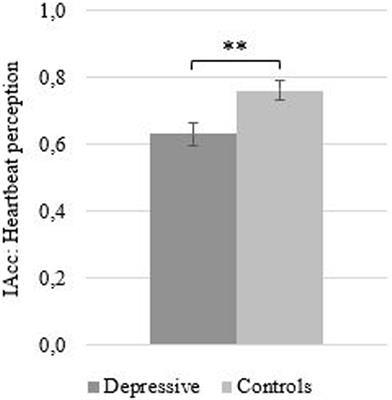 On the Relationship of Interoceptive Accuracy and Attention: A Controlled Study With Depressed Inpatients and a Healthy Cohort